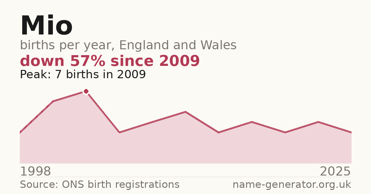 Chart: babies named Mio per year in England and Wales, 1998 to 2025, peaking at about 7 in 2009