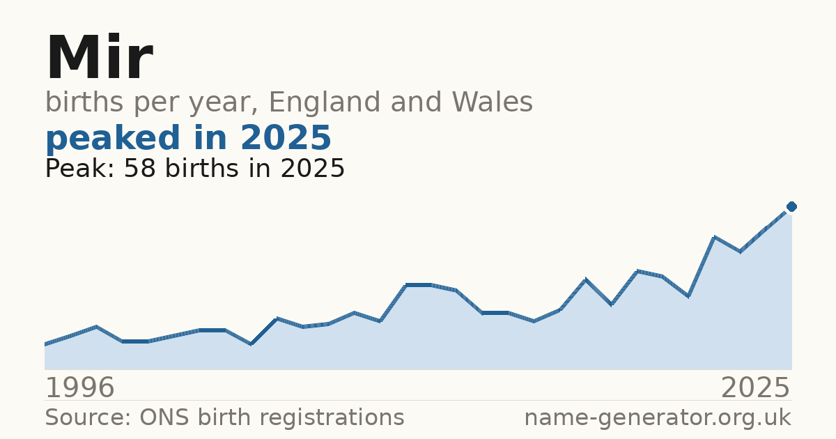 Chart: babies named Mir per year in England and Wales, 1996 to 2025, peaking at about 58 in 2025
