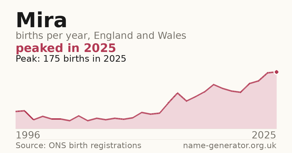 Chart: babies named Mira per year in England and Wales, 1996 to 2025, peaking at about 175 in 2025