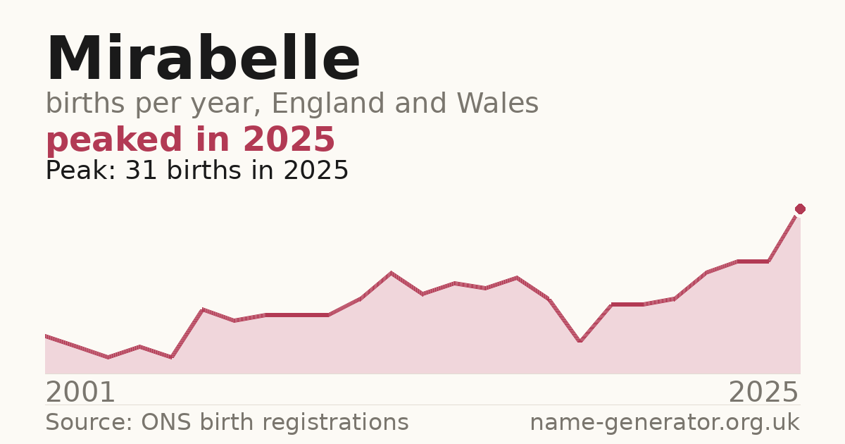 Chart: babies named Mirabelle per year in England and Wales, 2001 to 2025, peaking at about 31 in 2025