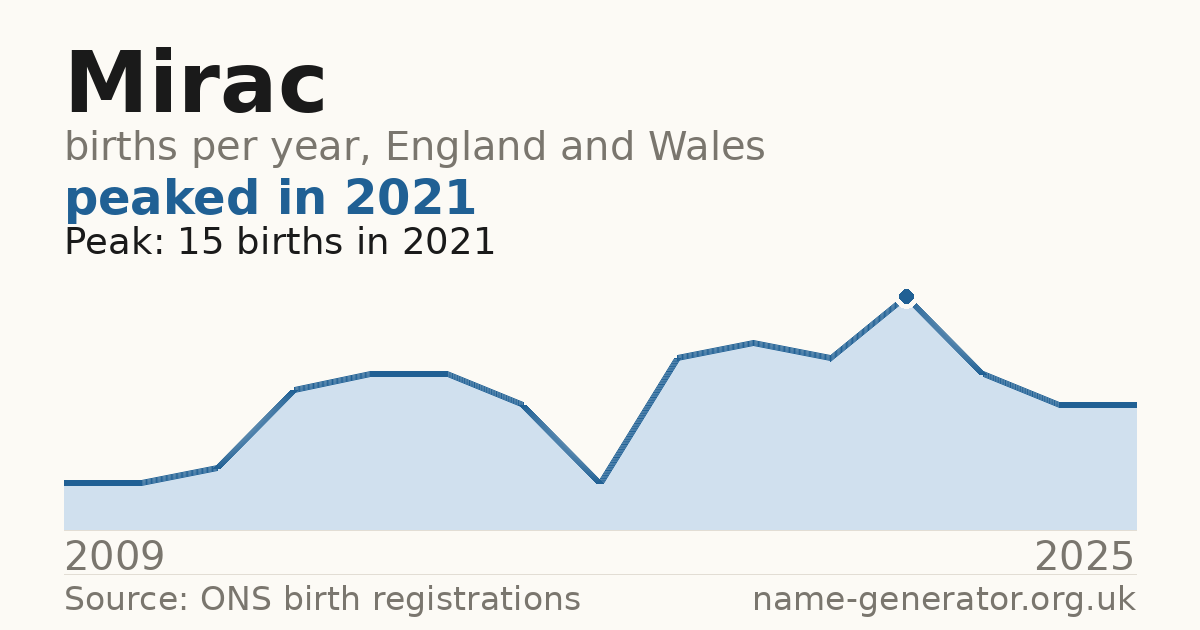 Chart: babies named Mirac per year in England and Wales, 2009 to 2025, peaking at about 15 in 2021