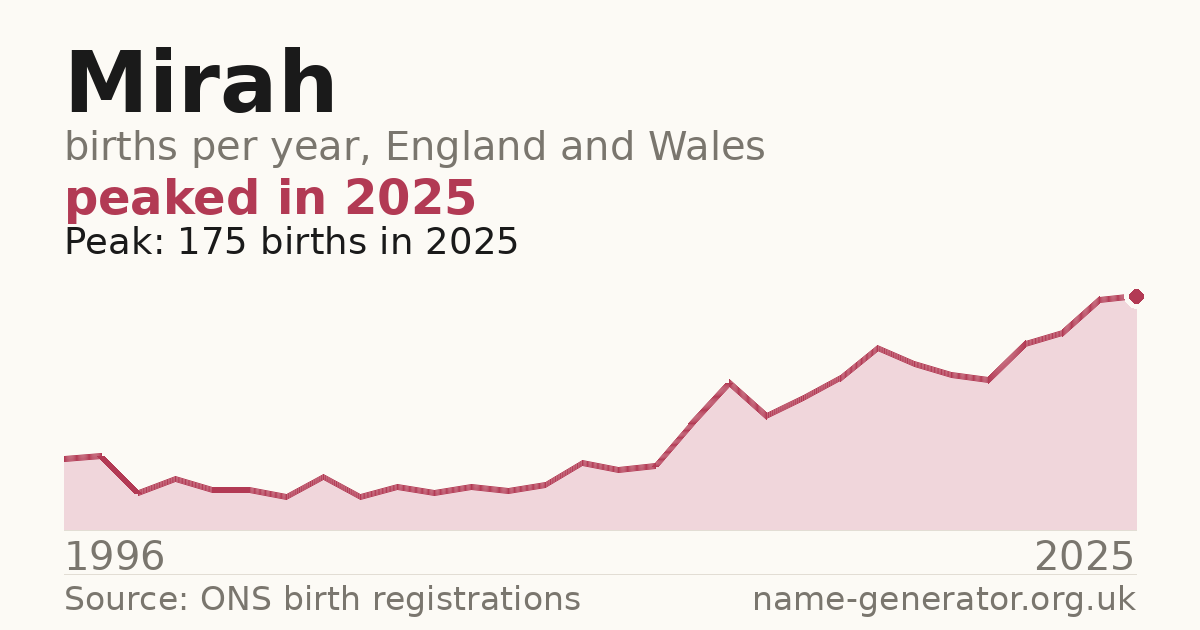 Chart: babies named Mirah per year in England and Wales, 1996 to 2025, peaking at about 175 in 2025