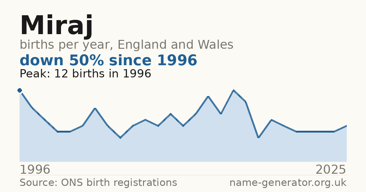Chart: babies named Miraj per year in England and Wales, 1996 to 2025, peaking at about 12 in 1996