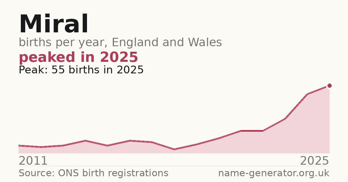 Chart: babies named Miral per year in England and Wales, 2011 to 2025, peaking at about 55 in 2025