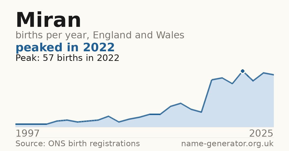 Chart: babies named Miran per year in England and Wales, 1997 to 2025, peaking at about 57 in 2022