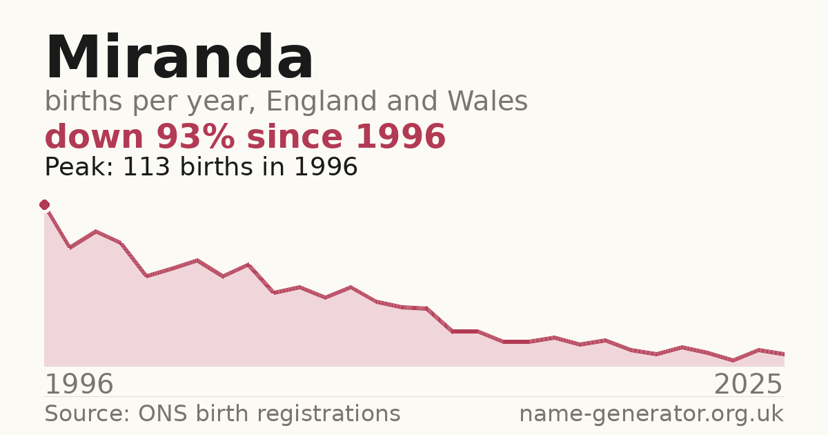 Chart: babies named Miranda per year in England and Wales, 1996 to 2025, peaking at about 113 in 1996