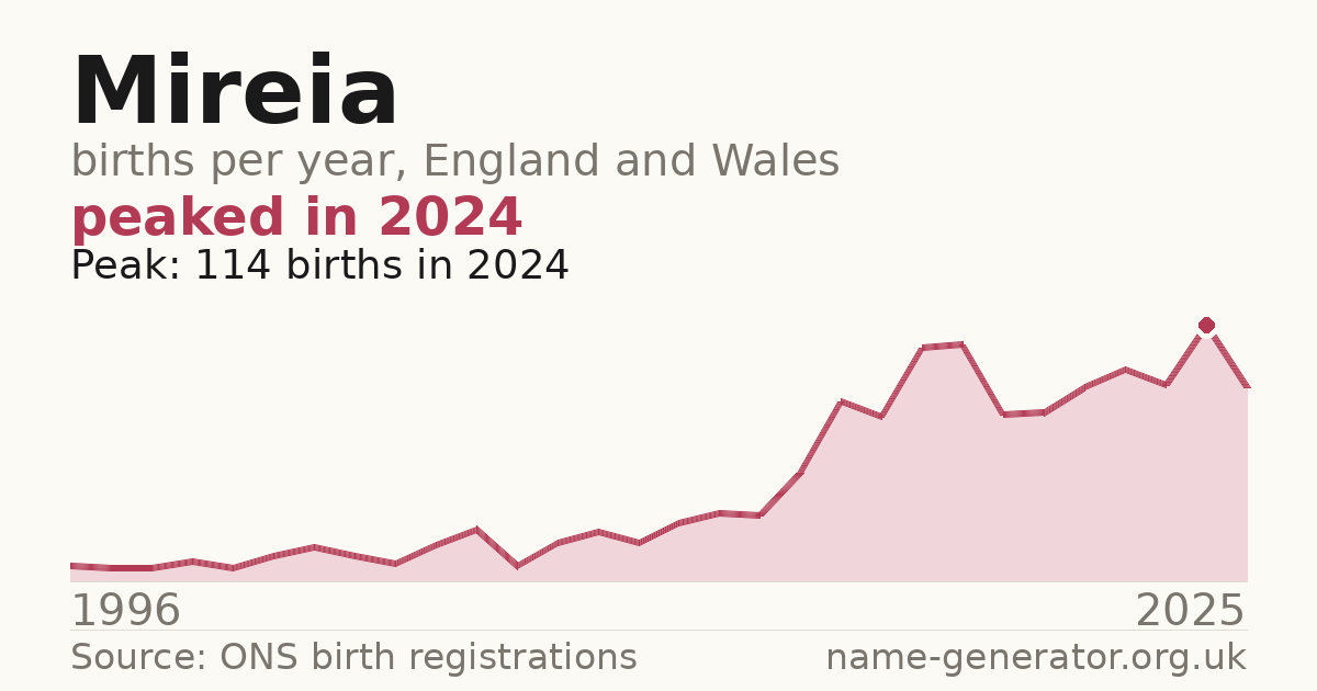 Chart: babies named Mireia per year in England and Wales, 1996 to 2025, peaking at about 114 in 2024