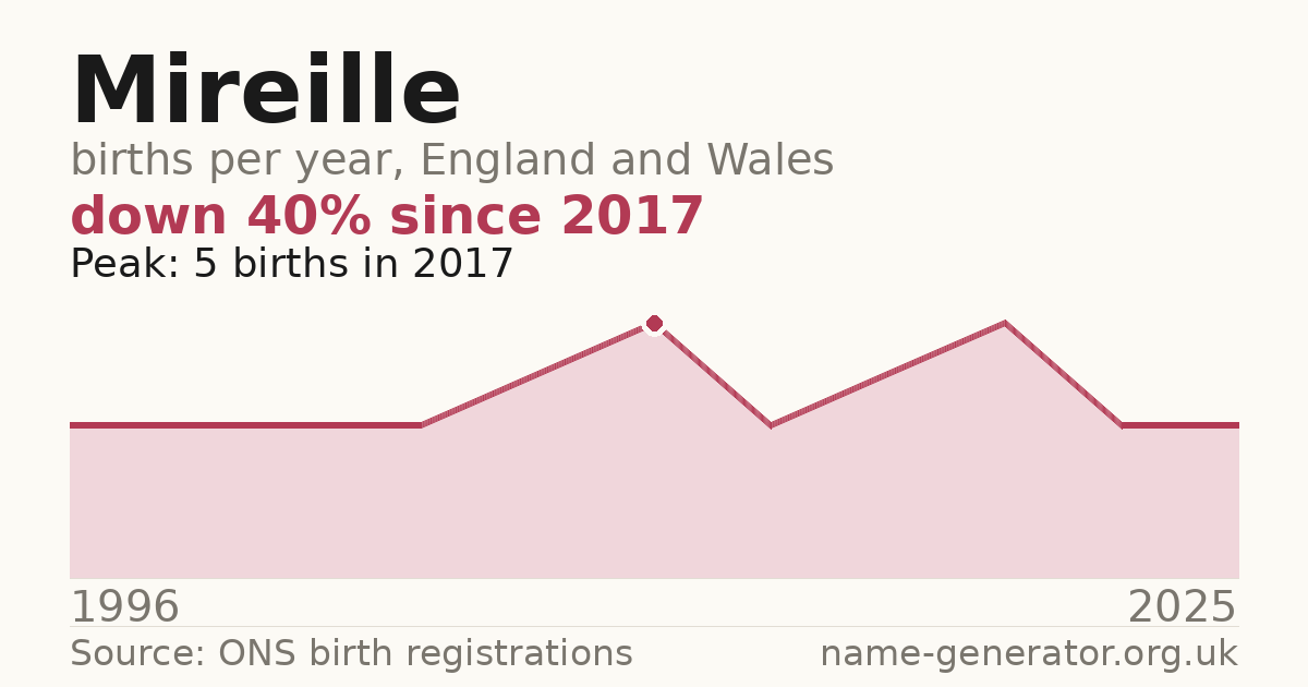 Chart: babies named Mireille per year in England and Wales, 1996 to 2025, peaking at about 5 in 2017