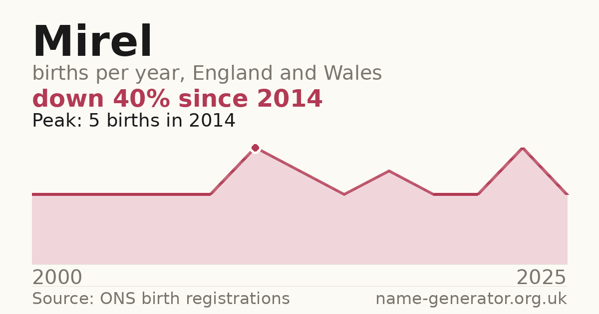 Chart: babies named Mirel per year in England and Wales, 2000 to 2025, peaking at about 5 in 2014