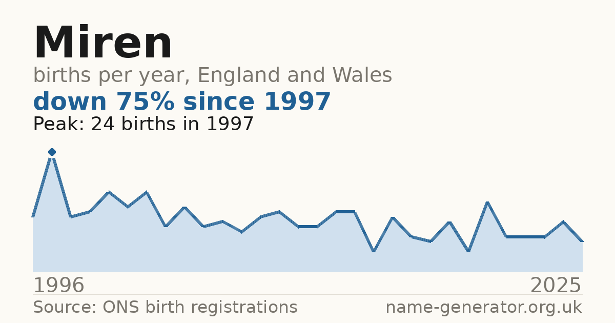 Chart: babies named Miren per year in England and Wales, 1996 to 2025, peaking at about 24 in 1997