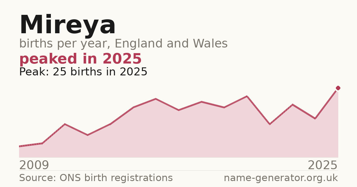 Chart: babies named Mireya per year in England and Wales, 1996 to 2025, peaking at about 113 in 1996