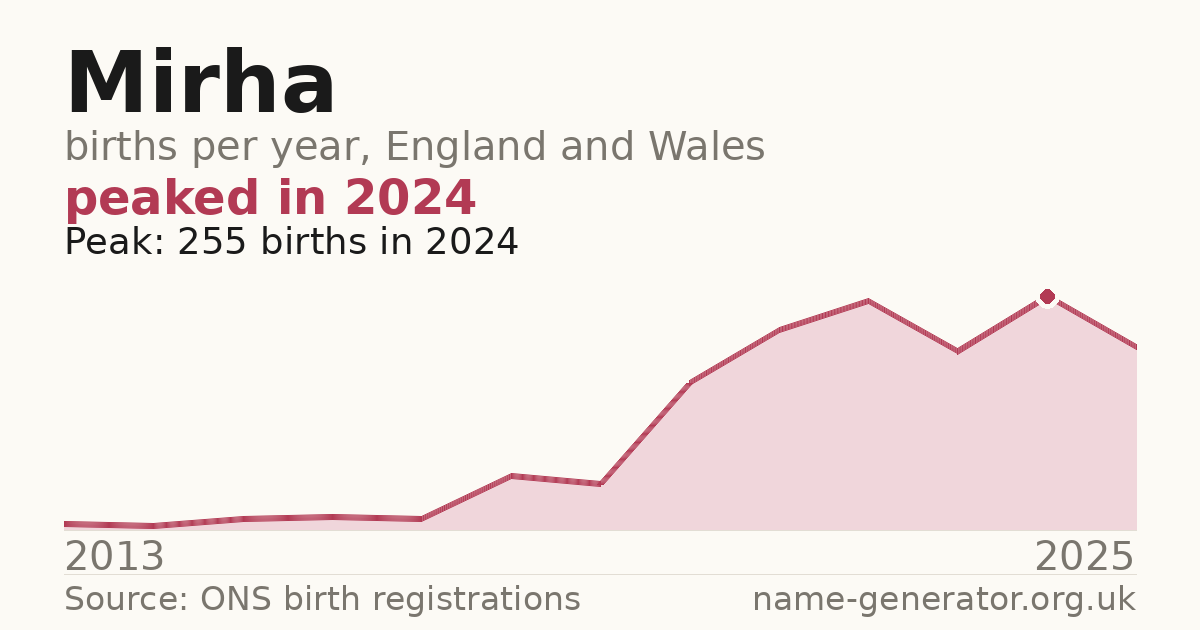Chart: babies named Mirha per year in England and Wales, 2013 to 2025, peaking at about 255 in 2024