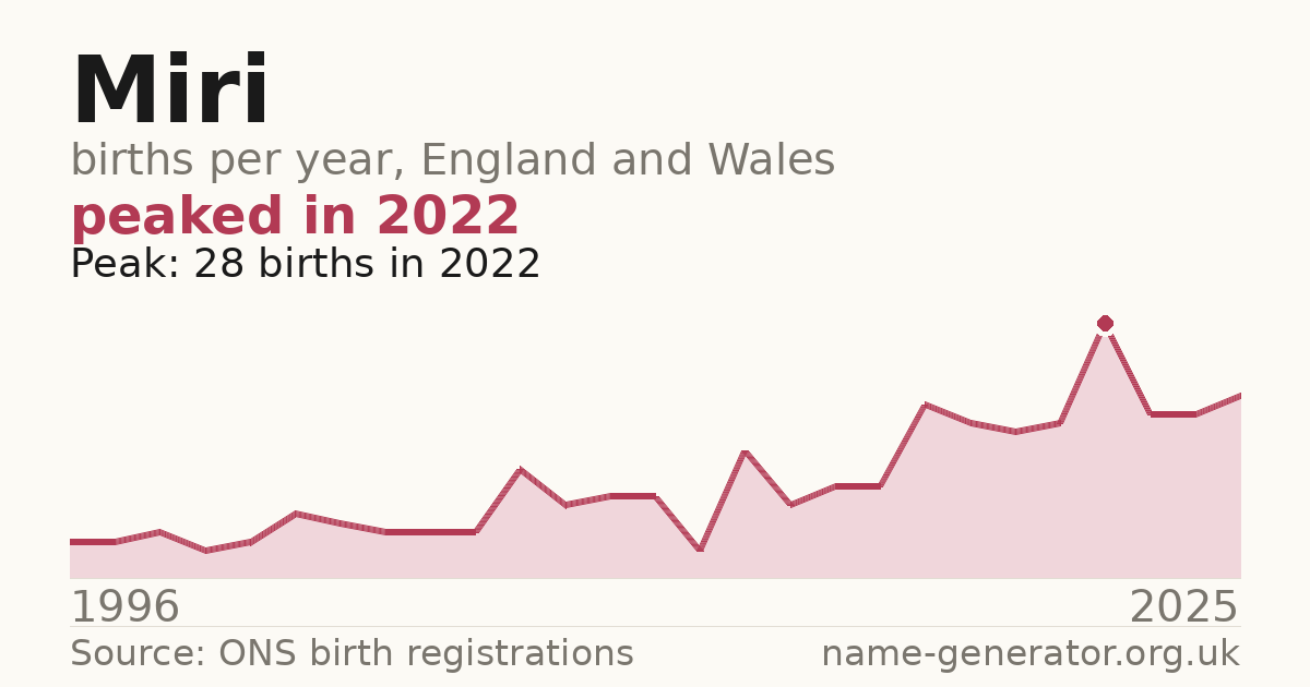 Chart: babies named Miri per year in England and Wales, 1996 to 2025, peaking at about 28 in 2022