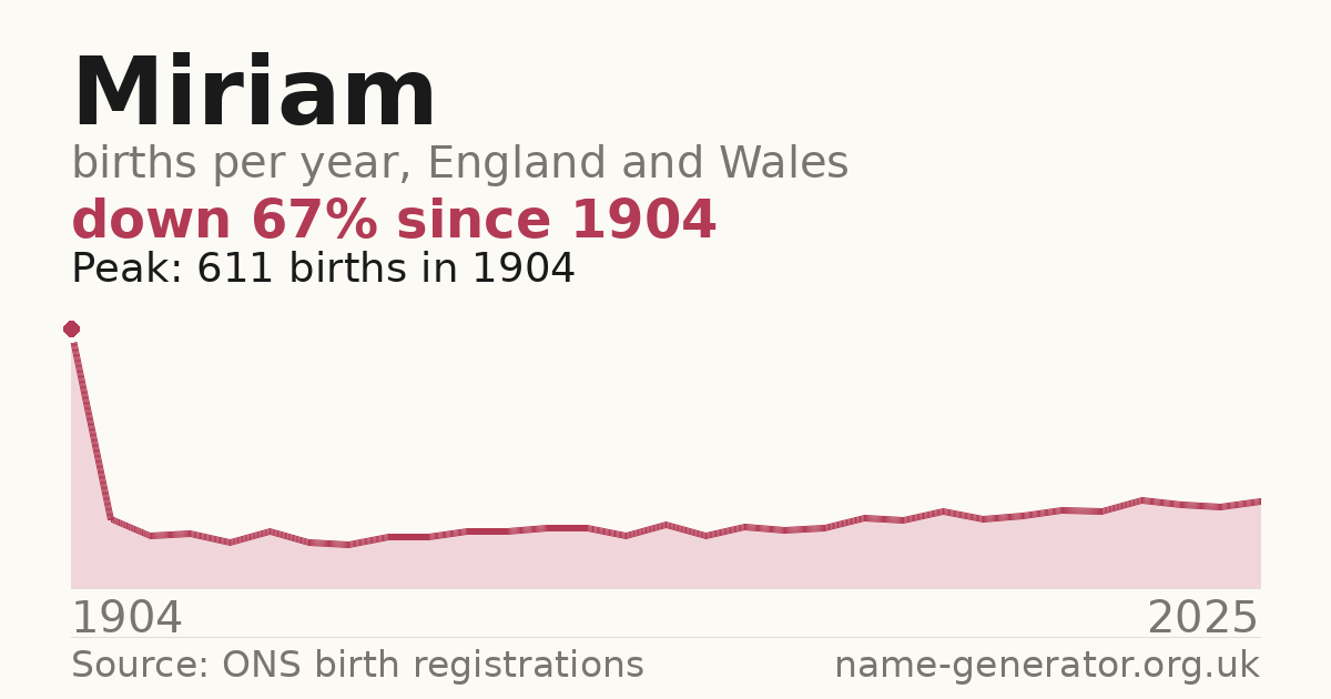 Chart: babies named Miriam per year in England and Wales, 1904 to 2025, peaking at about 611 in 1904