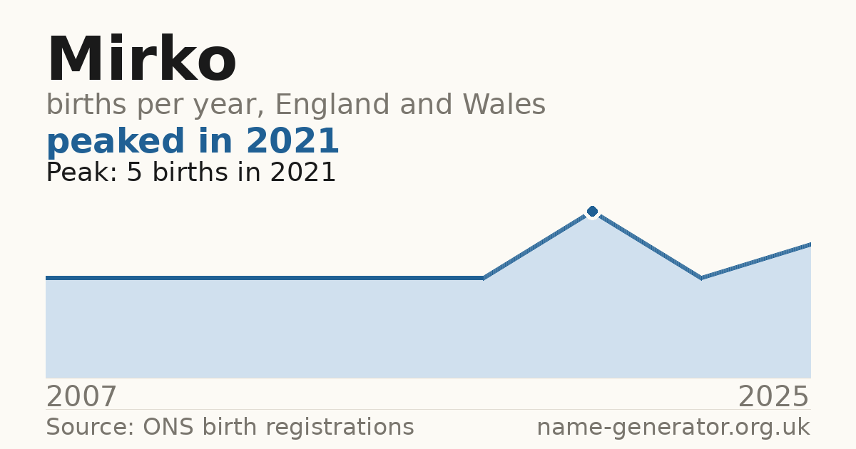 Chart: babies named Mirko per year in England and Wales, 2007 to 2025, peaking at about 5 in 2021