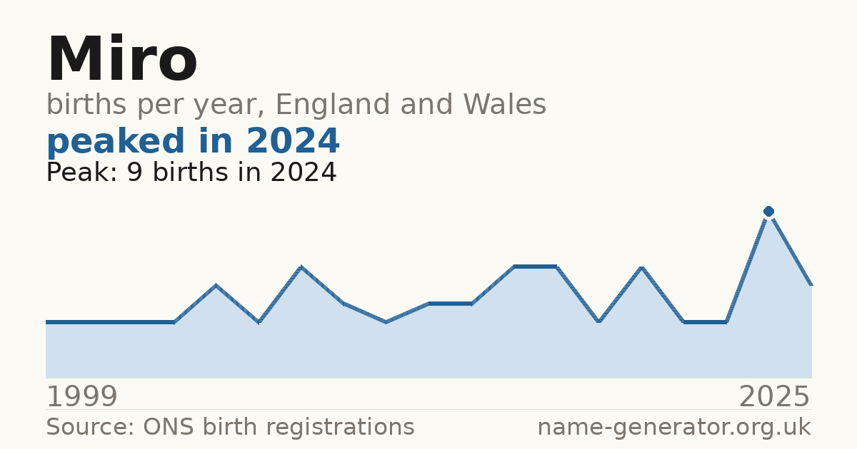 Chart: babies named Miro per year in England and Wales, 1999 to 2025, peaking at about 9 in 2024