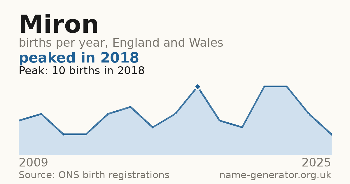 Chart: babies named Miron per year in England and Wales, 2009 to 2025, peaking at about 10 in 2018