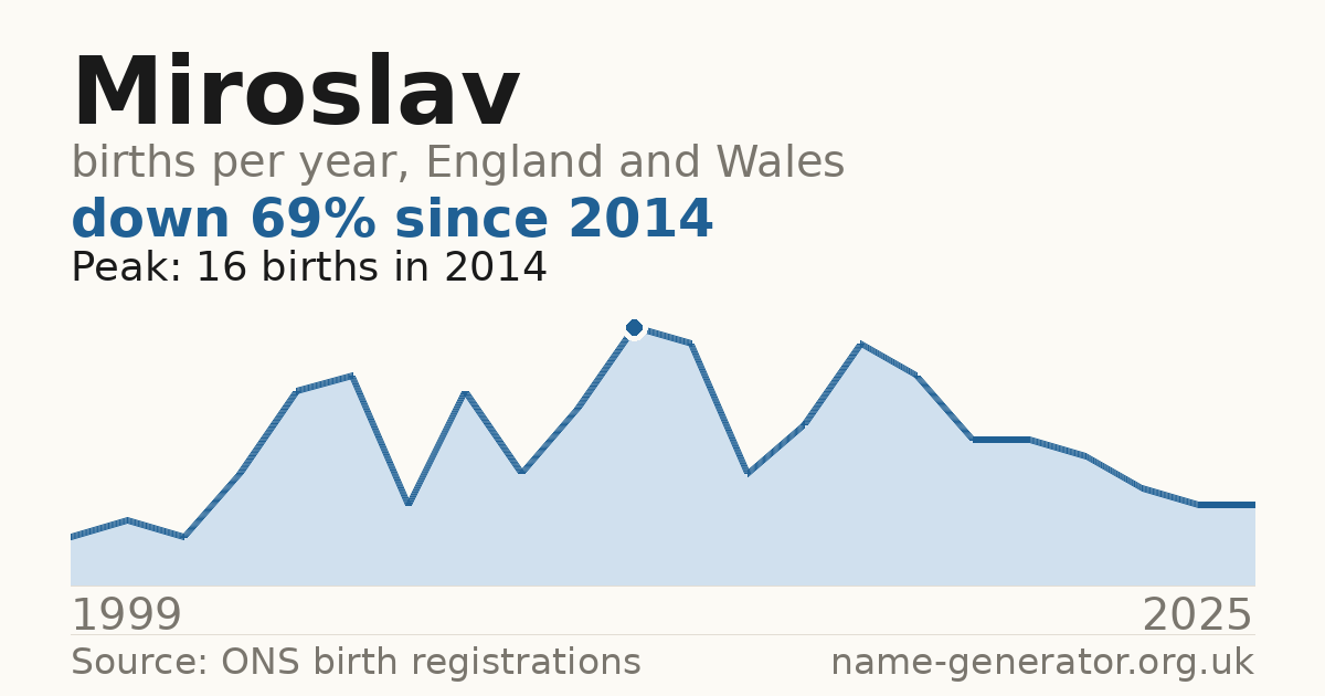 Chart: babies named Miroslav per year in England and Wales, 1999 to 2025, peaking at about 16 in 2014