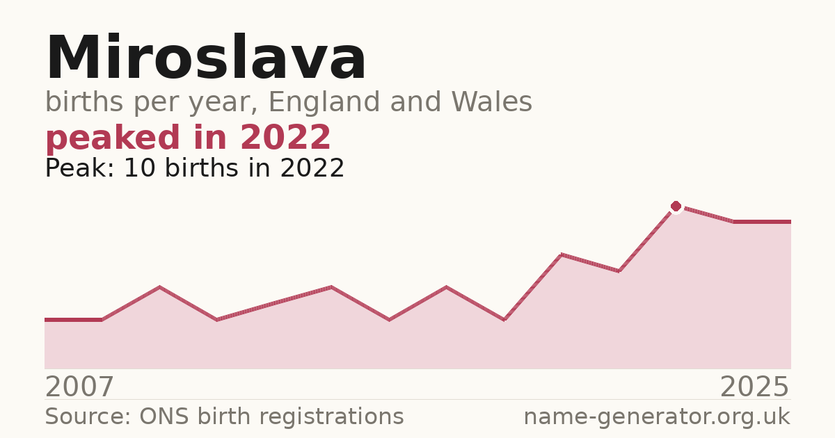 Chart: babies named Miroslava per year in England and Wales, 2007 to 2025, peaking at about 10 in 2022