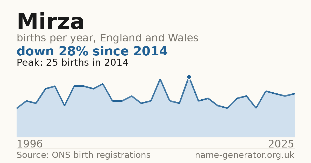 Chart: babies named Mirza per year in England and Wales, 1996 to 2025, peaking at about 25 in 2014