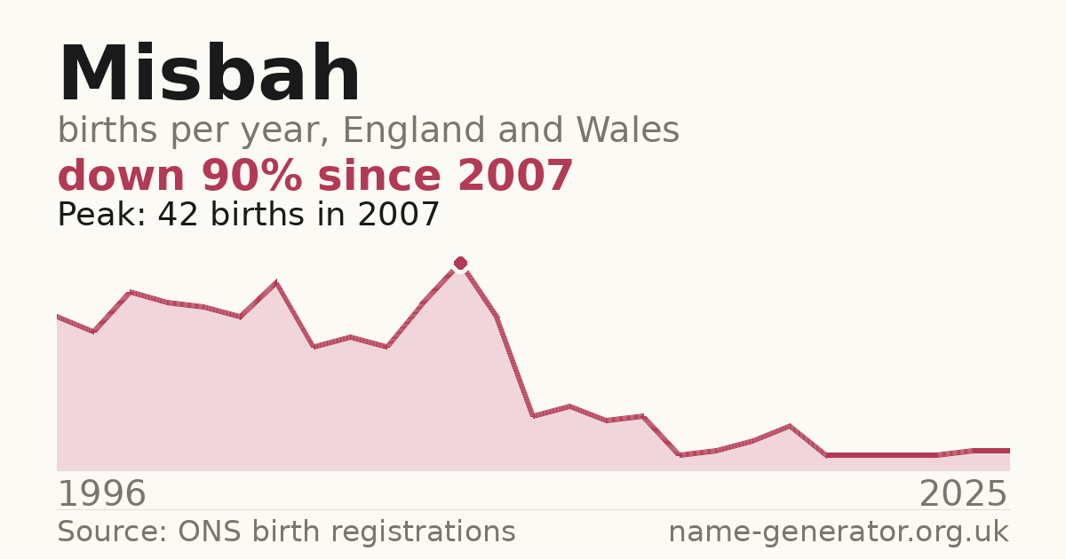 Chart: babies named Misbah per year in England and Wales, 1996 to 2025, peaking at about 42 in 2007