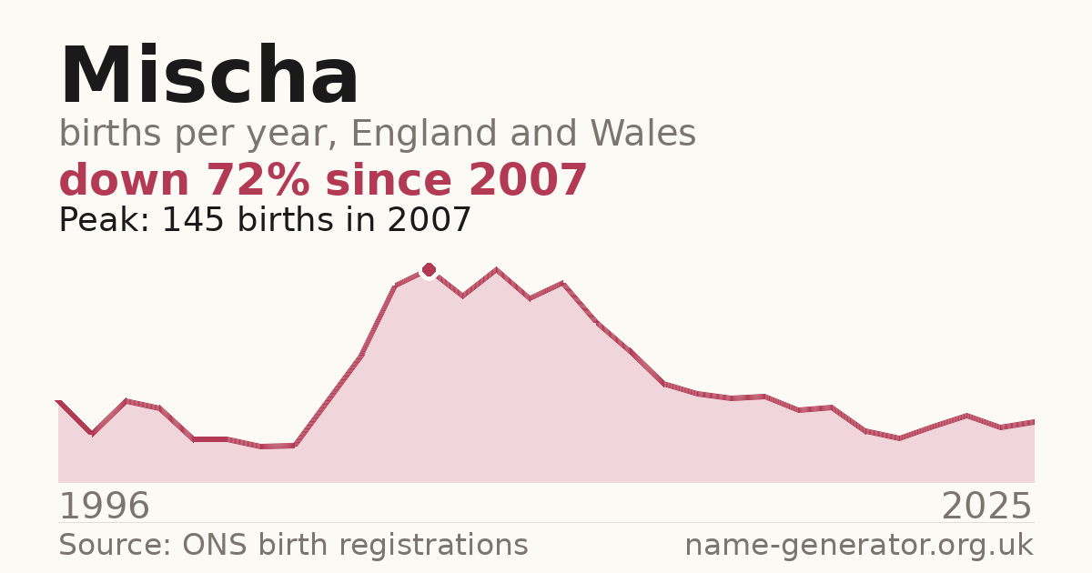 Chart: babies named Mischa per year in England and Wales, 1996 to 2025, peaking at about 145 in 2007