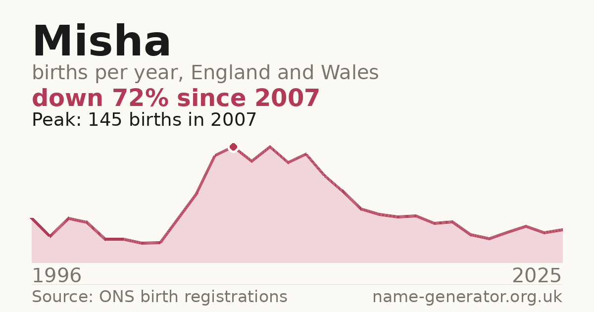 Chart: babies named Misha per year in England and Wales, 1964 to 2025, peaking at about 6,752 in 1974
