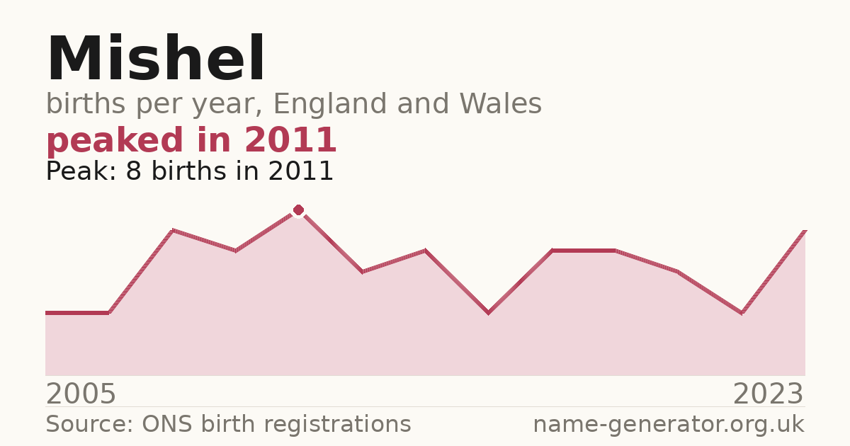 Chart: babies named Mishel per year in England and Wales, 2005 to 2023, peaking at about 8 in 2011