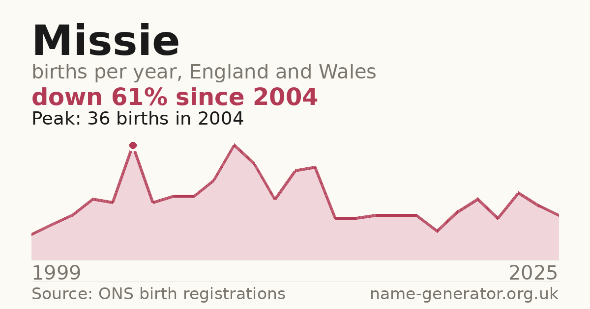 Chart: babies named Missie per year in England and Wales, 1999 to 2025, peaking at about 36 in 2004