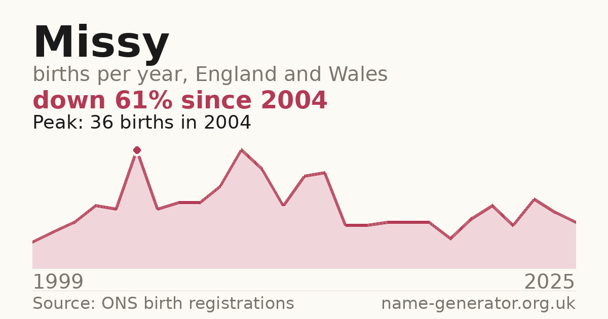 Chart: babies named Missy per year in England and Wales, 1984 to 2025, peaking at about 1,494 in 1994