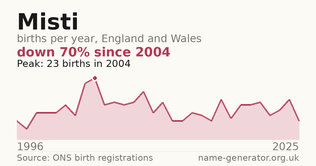 Chart: babies named Misti per year in England and Wales, 1996 to 2025, peaking at about 23 in 2004