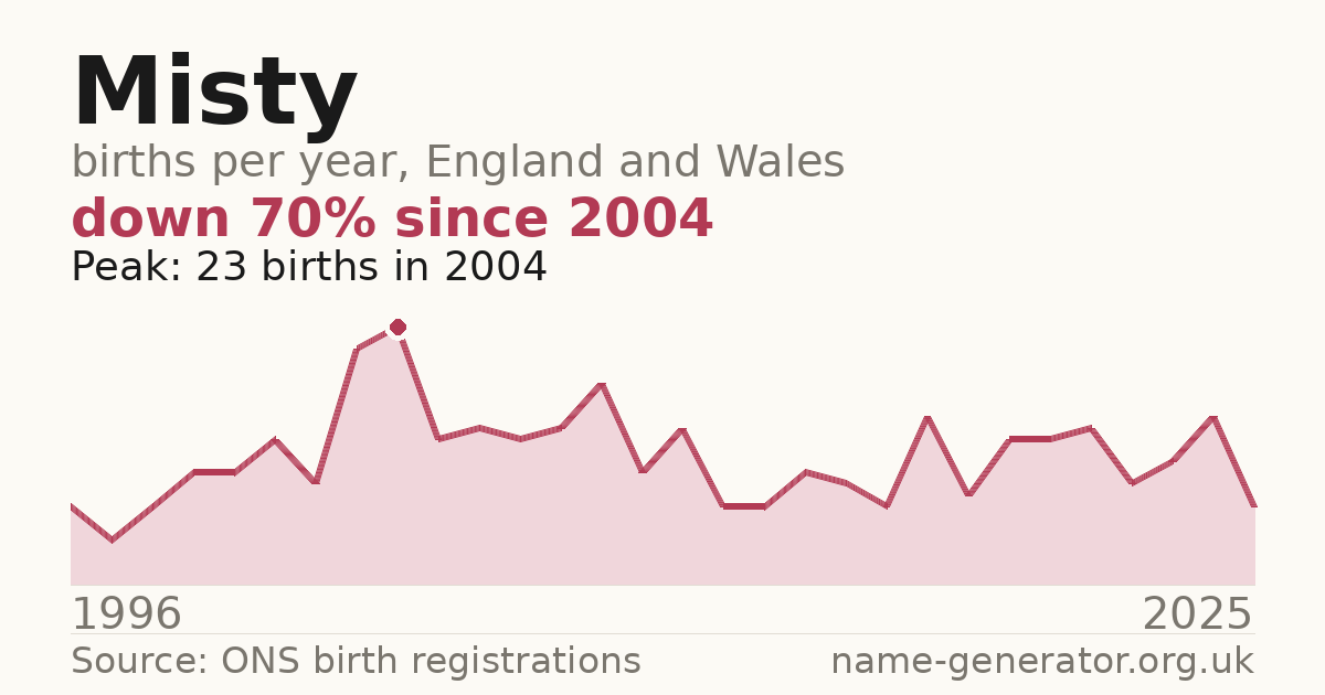 Chart: babies named Misty per year in England and Wales, 1996 to 2025, peaking at about 23 in 2004