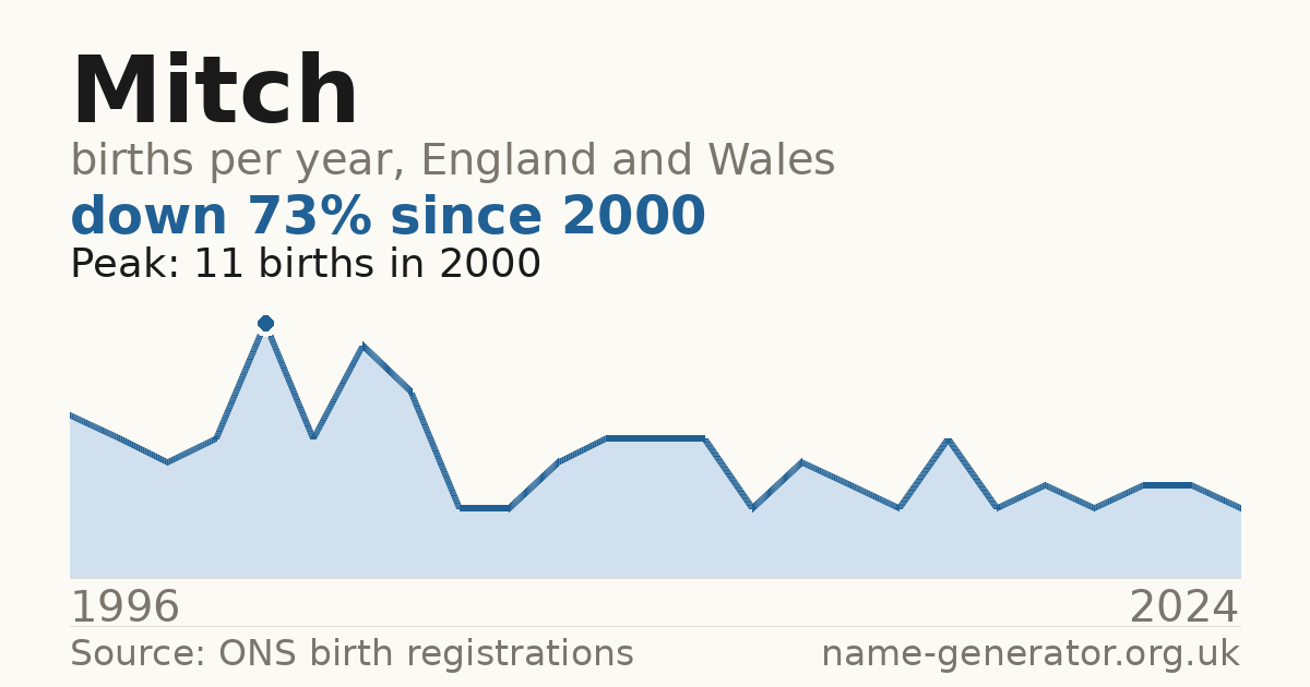 Chart: babies named Mitch per year in England and Wales, 1994 to 2025, peaking at about 868 in 1998