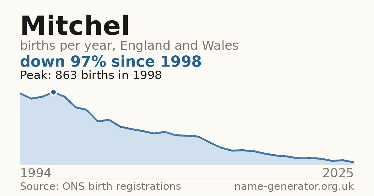 Chart: babies named Mitchel per year in England and Wales, 1994 to 2025, peaking at about 863 in 1998