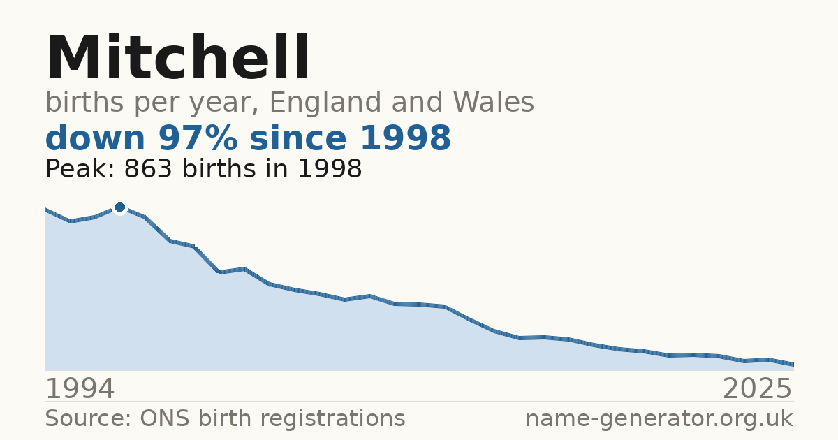 Chart: babies named Mitchell per year in England and Wales, 1994 to 2025, peaking at about 863 in 1998