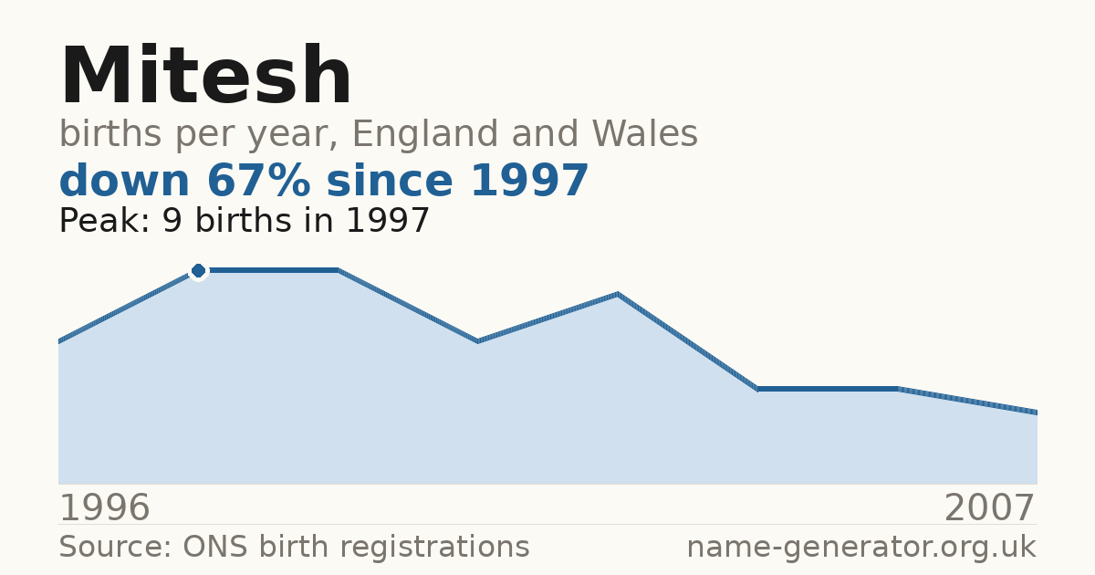 Chart: babies named Mitesh per year in England and Wales, 1996 to 2007, peaking at about 9 in 1997