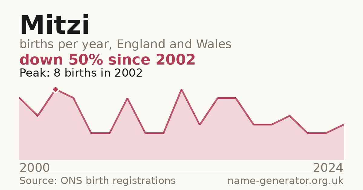 Chart: babies named Mitzi per year in England and Wales, 1996 to 2025, peaking at about 837 in 2025