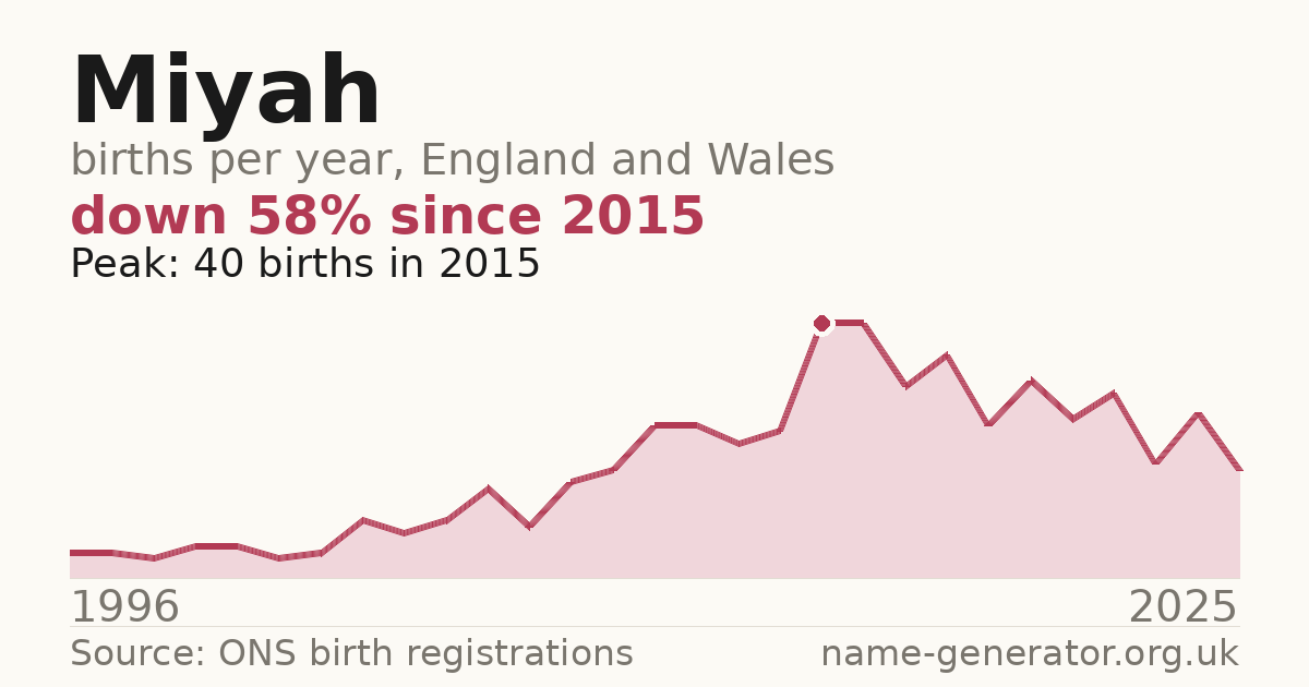 Chart: babies named Miyah per year in England and Wales, 1996 to 2025, peaking at about 40 in 2015