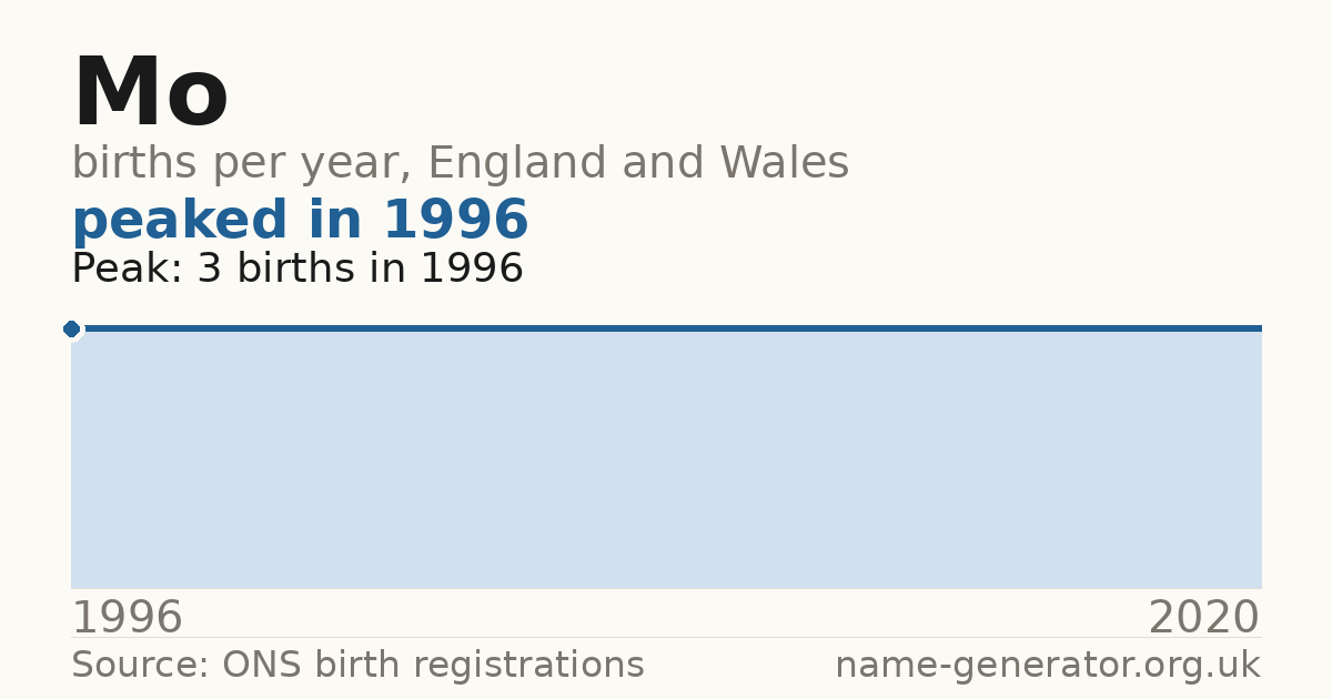 Chart: babies named Mo per year in England and Wales, 1996 to 2020, peaking at about 3 in 1996