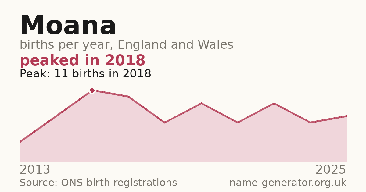 Chart: babies named Moana per year in England and Wales, 2013 to 2025, peaking at about 11 in 2018