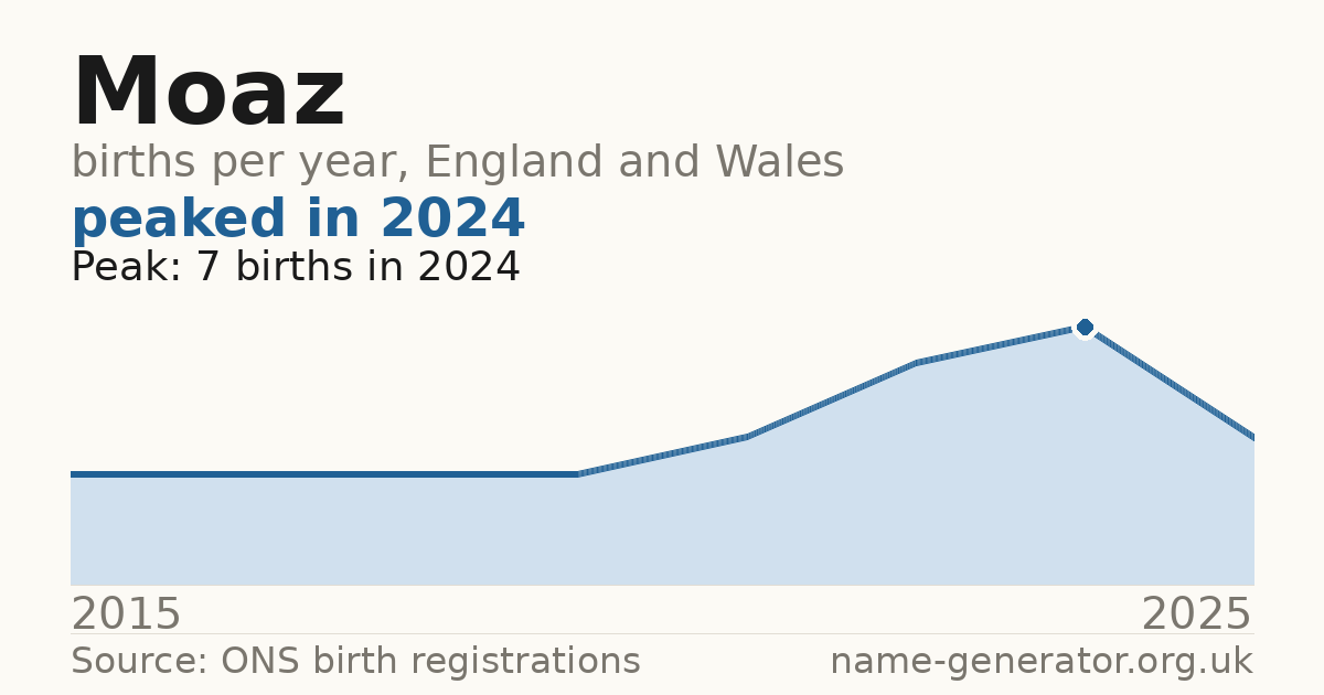 Chart: babies named Moaz per year in England and Wales, 2015 to 2025, peaking at about 7 in 2024