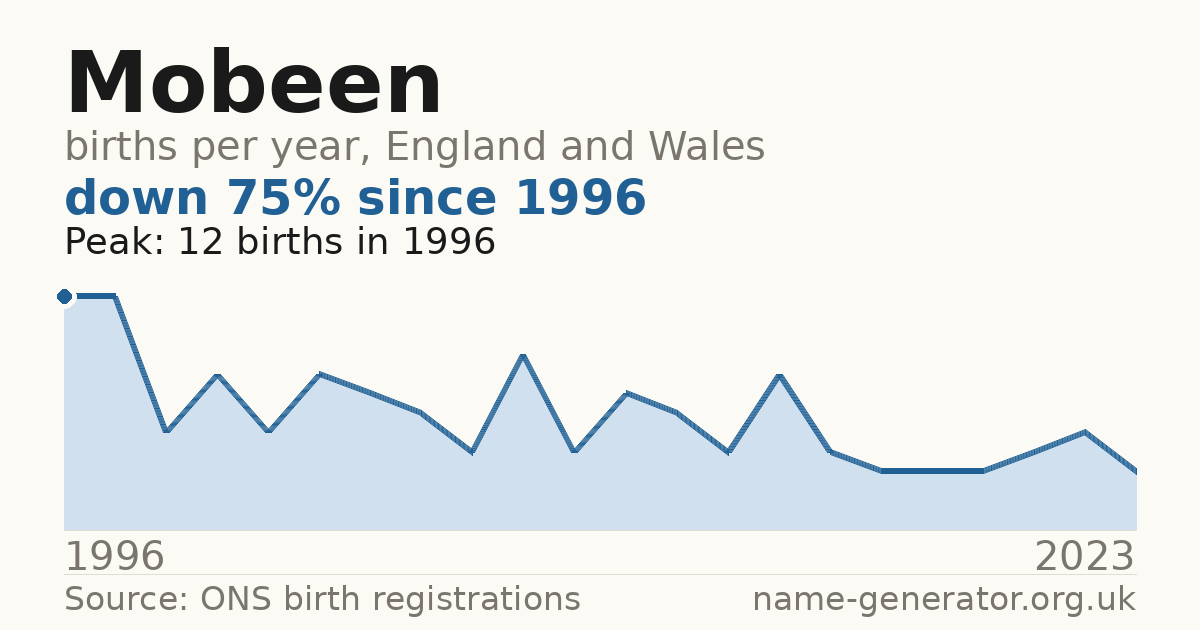 Chart: babies named Mobeen per year in England and Wales, 1996 to 2023, peaking at about 12 in 1996
