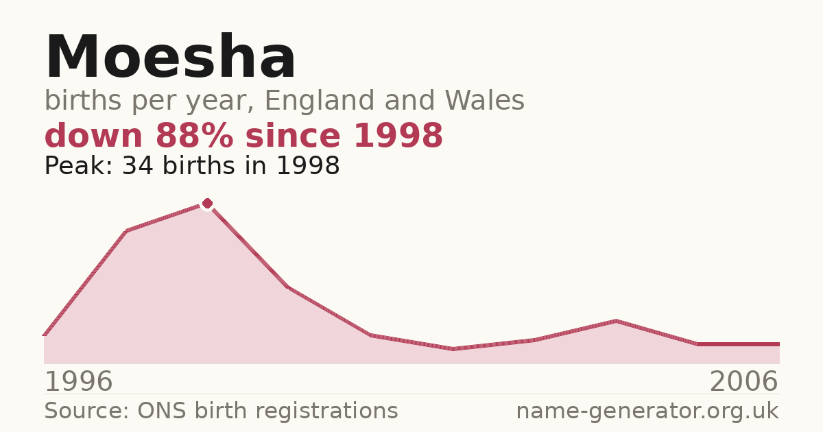 Chart: babies named Moesha per year in England and Wales, 1996 to 2006, peaking at about 34 in 1998