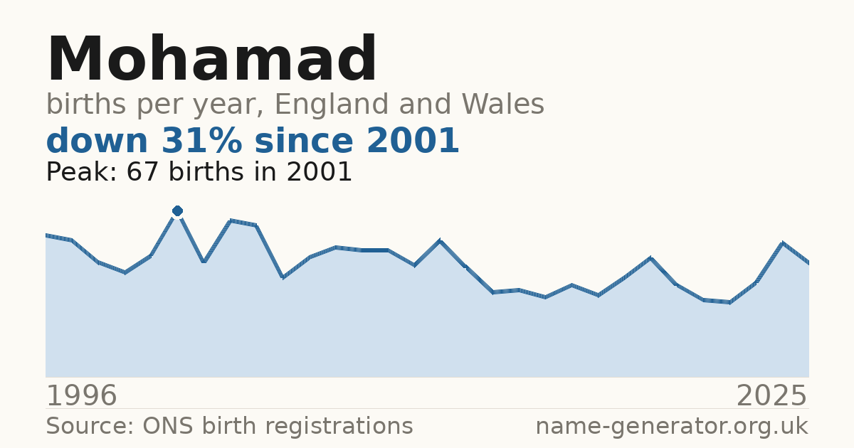 Chart: babies named Mohamad per year in England and Wales, 1996 to 2025, peaking at about 67 in 2001