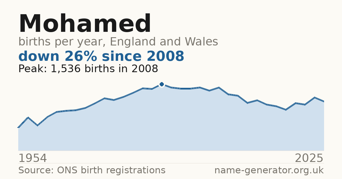 Chart: babies named Mohamed per year in England and Wales, 1954 to 2025, peaking at about 1,536 in 2008