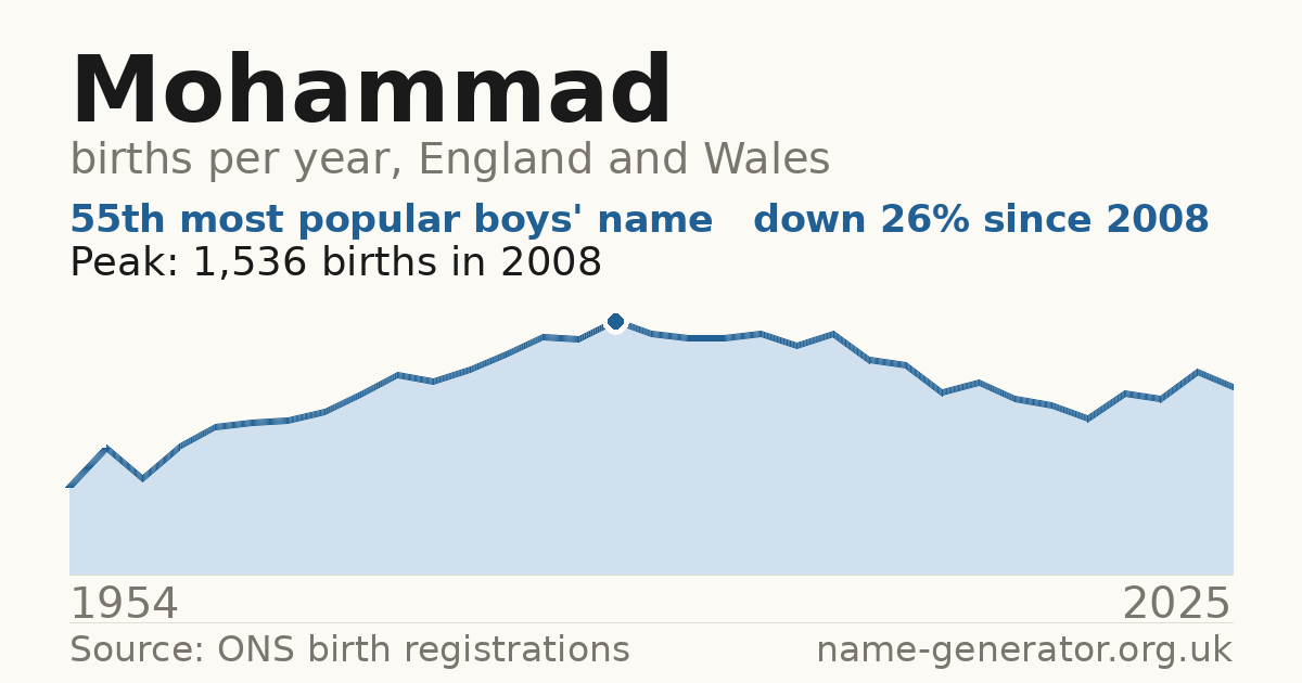 Chart: babies named Mohammad per year in England and Wales, 1954 to 2025, peaking at about 1,536 in 2008