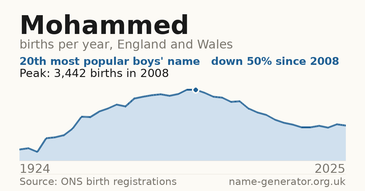 Chart: babies named Mohammed per year in England and Wales, 1924 to 2025, peaking at about 3,442 in 2008
