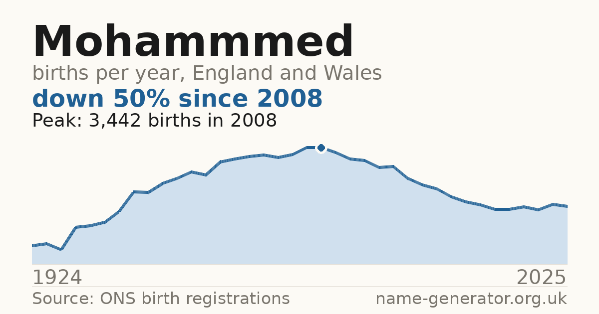 Chart: babies named Mohammmed per year in England and Wales, 1924 to 2025, peaking at about 3,442 in 2008