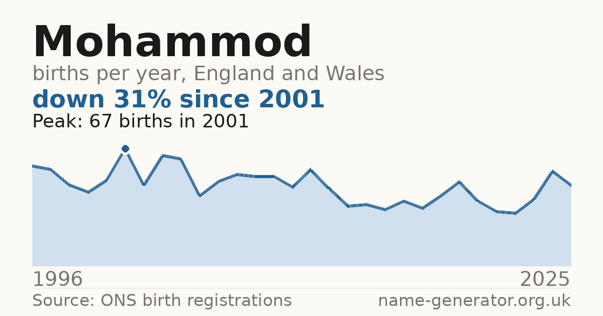 Chart: babies named Mohammod per year in England and Wales, 1996 to 2025, peaking at about 67 in 2001