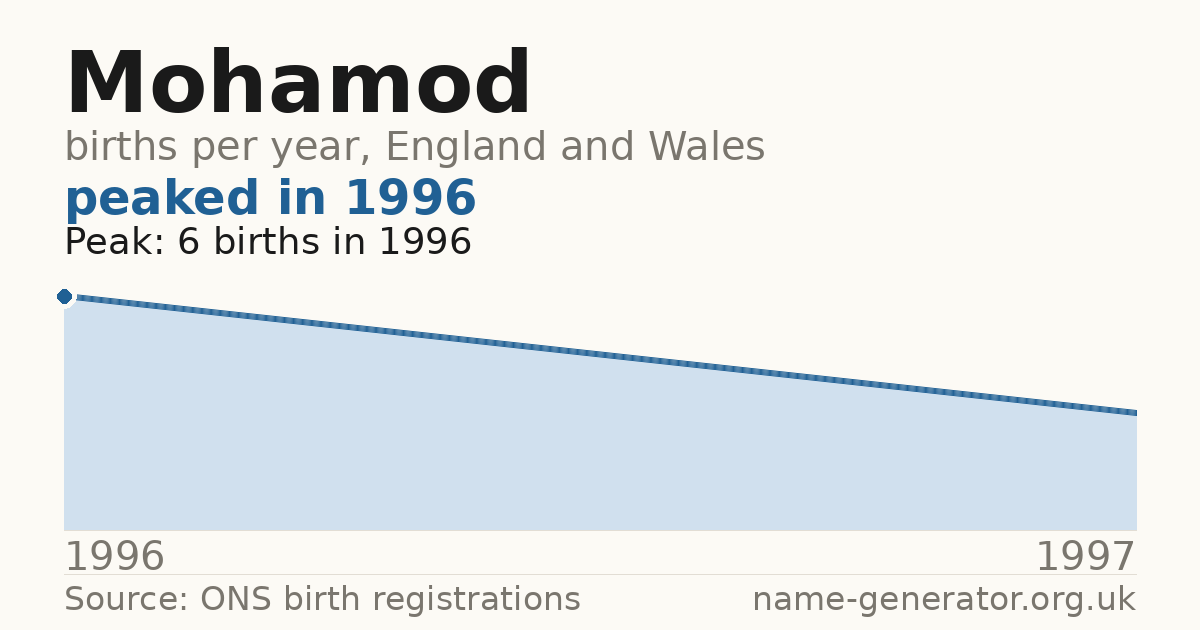 Chart: babies named Mohamod per year in England and Wales, 1996 to 1997, peaking at about 6 in 1996
